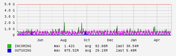 Yearly View Graph