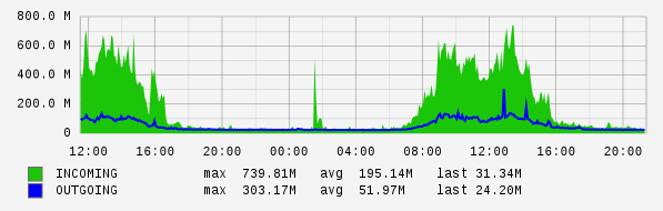 Daily View Graph