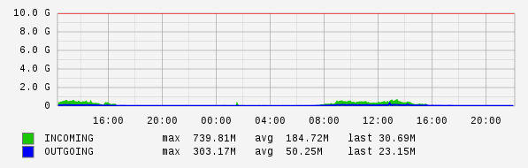 Daily View Graph