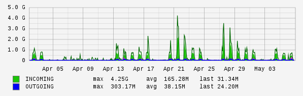 Monthly View Graph