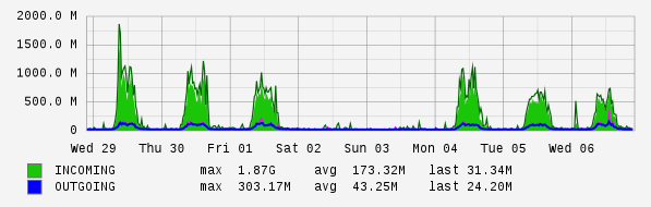 Weekly View Graph