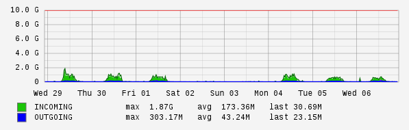 Weekly View Graph