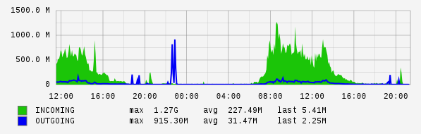 Daily View Graph