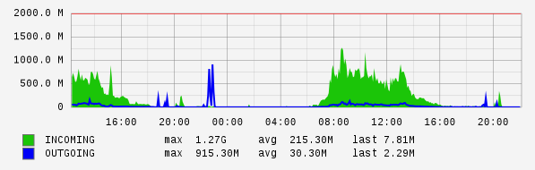 Daily View Graph