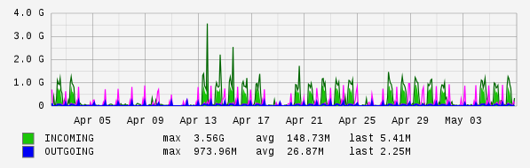 Monthly View Graph