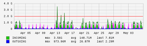 Monthly View Graph