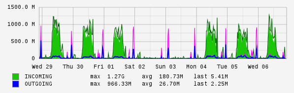 Weekly View Graph