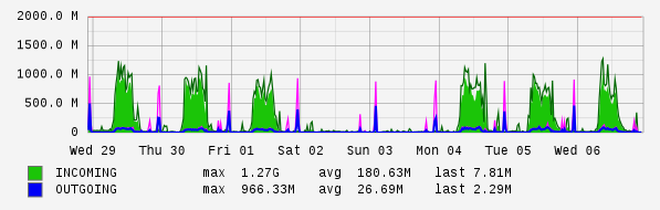 Weekly View Graph