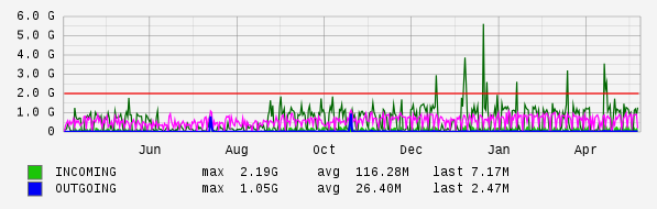 Yearly View Graph