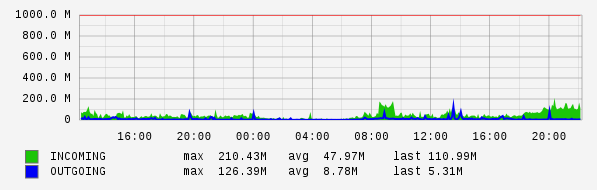 Daily View Graph