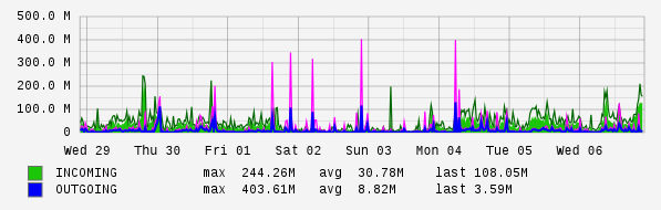 Weekly View Graph