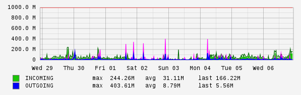 Weekly View Graph