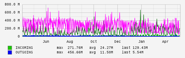 Yearly View Graph