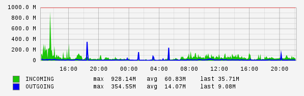 Daily View Graph