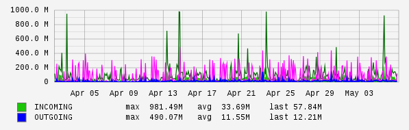 Monthly View Graph