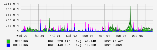 Weekly View Graph