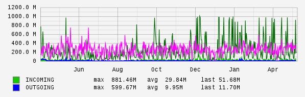 Yearly View Graph