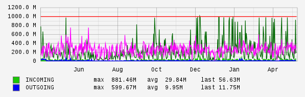 Yearly View Graph