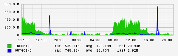 Daily View Graph