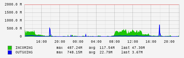Daily View Graph
