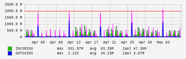 Monthly View Graph