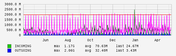 Yearly View Graph