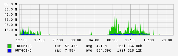 Daily View Graph