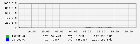 Daily View Graph