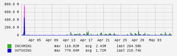 Monthly View Graph