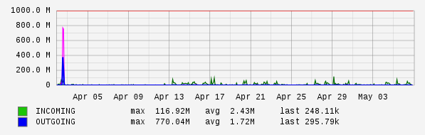 Monthly View Graph
