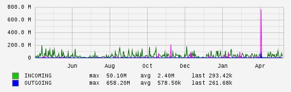 Yearly View Graph