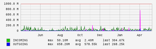 Yearly View Graph
