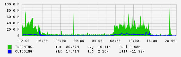 Daily View Graph