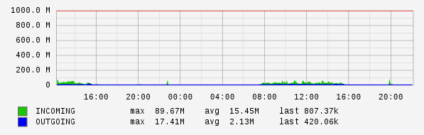 Daily View Graph