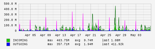 Monthly View Graph