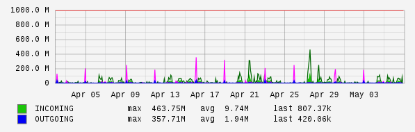Monthly View Graph