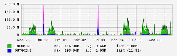 Weekly View Graph