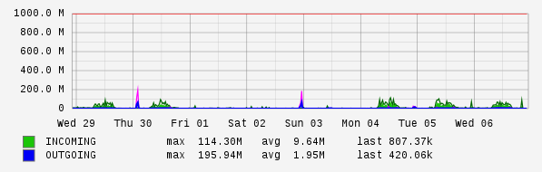 Weekly View Graph