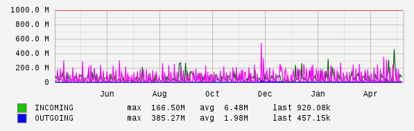 Yearly View Graph