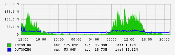 Daily View Graph
