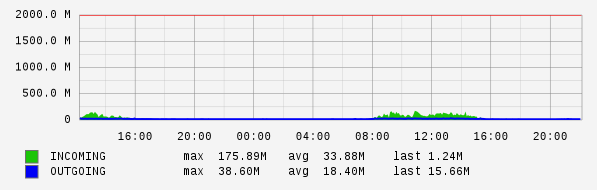 Daily View Graph