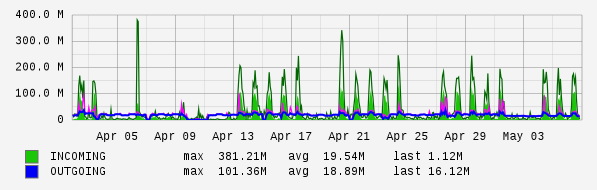 Monthly View Graph