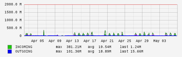 Monthly View Graph