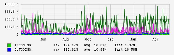 Yearly View Graph