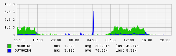 Daily View Graph