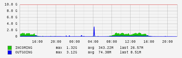 Daily View Graph