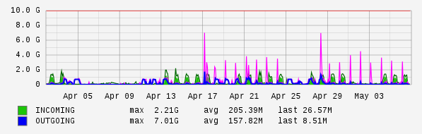 Monthly View Graph
