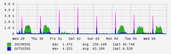 Weekly View Graph