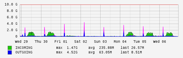 Weekly View Graph