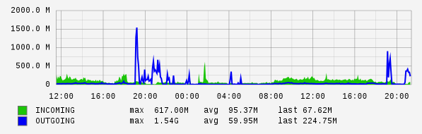 Daily View Graph